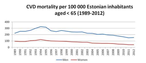 CVD mortality in Estonia