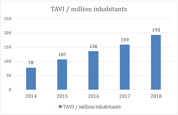 *Number of TAVI refunded by the authorities in France increased from 7 500 to 20 000 (+167%) since the start of the VFL France initiative.