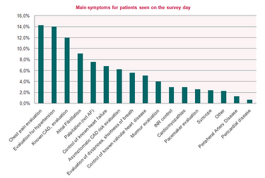 Graph Symptoms on survey day