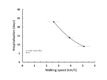Chart of hospitalisation time by walking speed