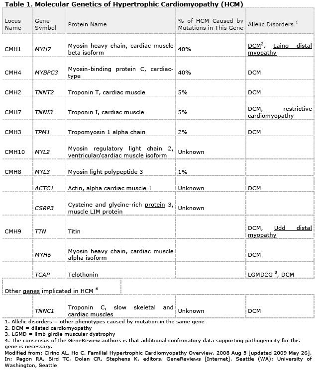 Table 1. Molecular Genetics of Hypertrophic Cardiomyopathy (HCM)