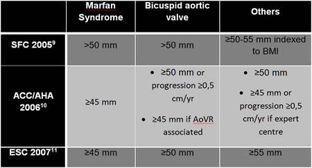 ascending aortic aneurysm size criteria radiology