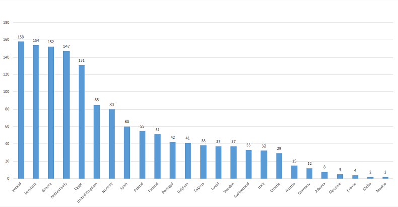 Analysis of the survey results is done by the Queen’s University of Belfast.