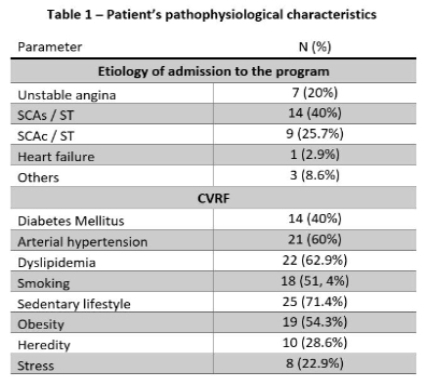 Table 1_Impact of covid19 on quality of life of phase II of cardiac rehabilitation patients.JPG