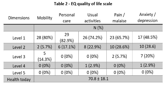 Table 2_Impact of covid19 on quality of life of phase II of cardiac rehabilitation patients.JPG