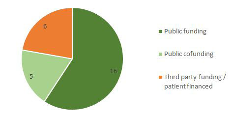 Figure 3. Cardiac rehabilitation funding type (if reported)