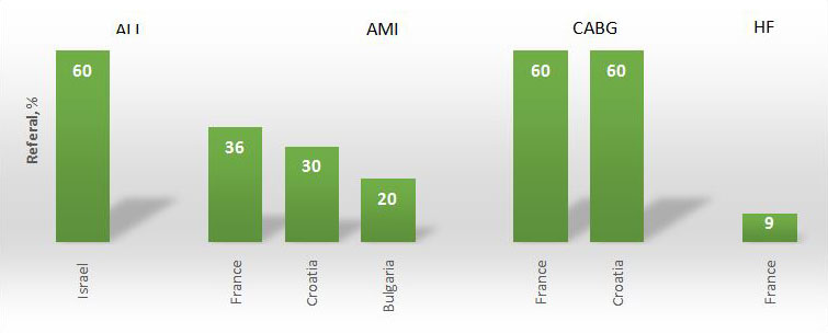 Figure 1. Cardiac rehabilitation mean referal according to indication (if reported)