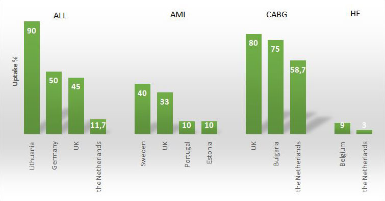 Figure 2. Cardiac rehabilitation mean uptake according to indication (if reported)