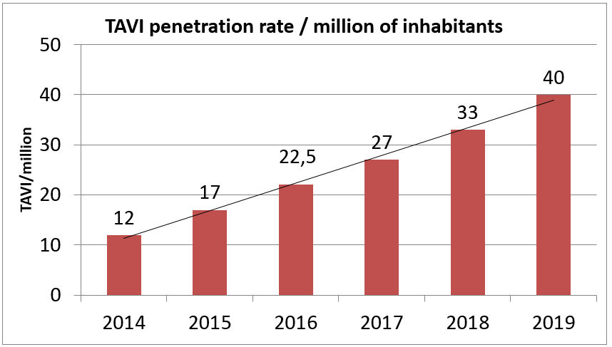 Poland TAVI penetration rate 2019.PNG
