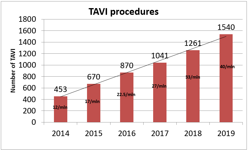 Poland TAVI procedures 2019.PNG