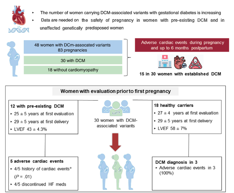 Extracted from Pregnancy in women with dilated cardiomyopathy genetic variants. Restrepo-Córdoba et al. 2025