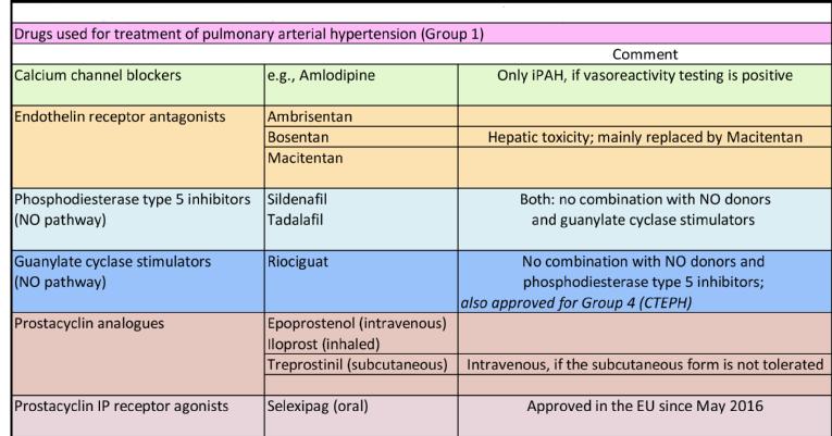 The Treatment Of Pulmonary Hypertension