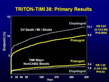 Primary outcome and primary safety of TRITON-TIMI 38 (adapted from Wiviott et al, N Engl J Med 2007;357:2001-15 with permission)