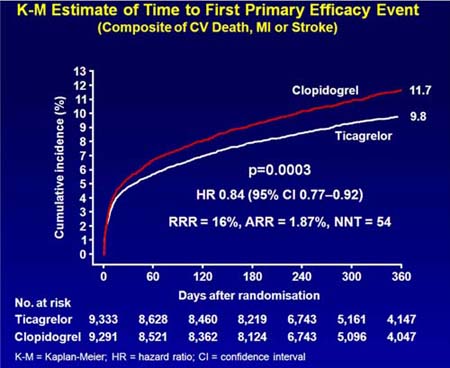 PLATO trial. A: primary outcome. B: primary safety (adapted from Wallentin et al, N Engl J Med 2009;361:1045-57 with permission)