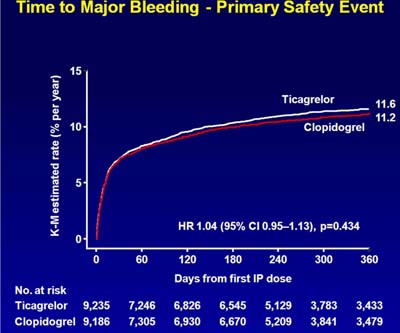 Time to Major Bleeding - Primary Safety Event