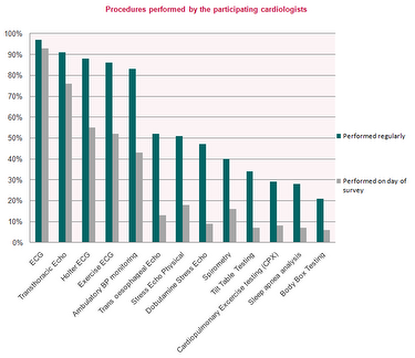 Graph Procedures performed