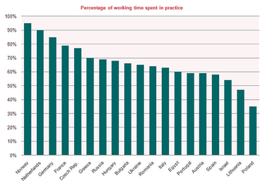 Graph Working time spent in practice