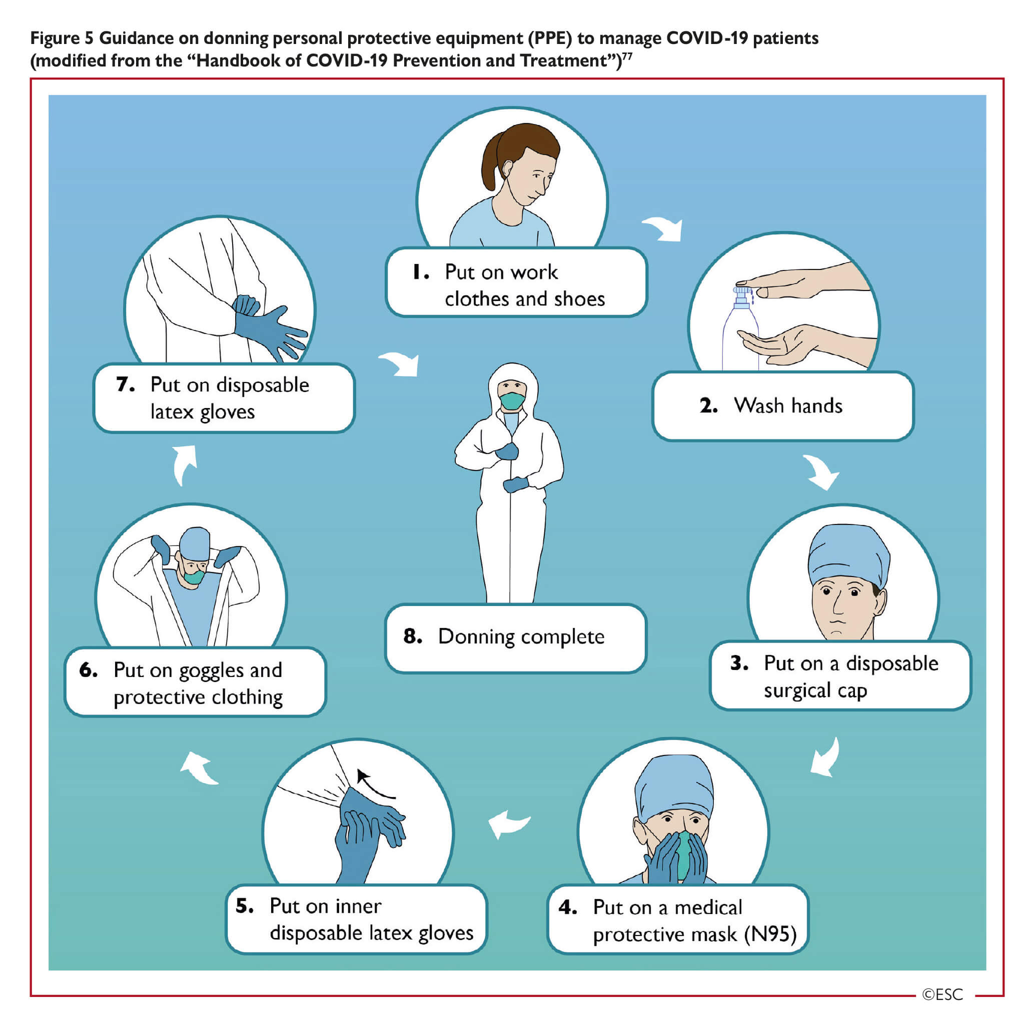 Esc Guidance For The Diagnosis And Management Of Cv Disease During The Covid 19 Pandemic