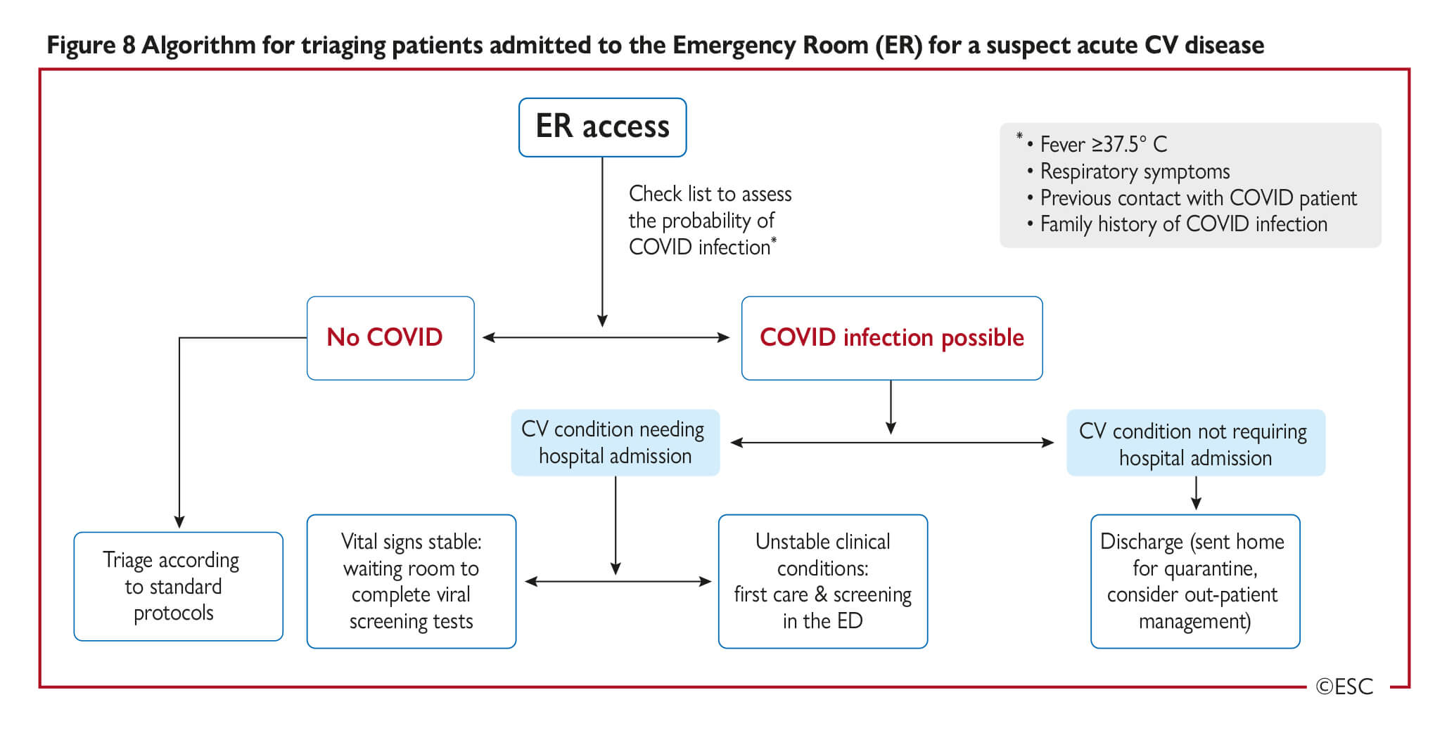 Esc Guidance For The Diagnosis And Management Of Cv Disease During The Covid 19 Pandemic