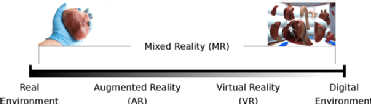 Figure 1: The spectrum of mixed reality techniques between real(10) and digital environments(11)