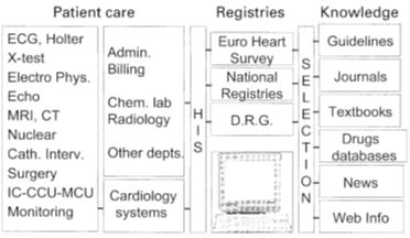 <b>The Cardiology Information System</b><br/>Reproduced with permission from Simoons et al. Eur Heart J 2002;23:1148-52