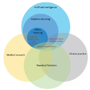 Figure 1. Figure by Krittanawong et al. Relationship of deep learning to clinical and translational medicine. Venn diagrams show deep learning as one type of machine learning within the scope of artificial intelligence. Statistical methods are applied across clinical and translational science, and the form known as statistical learning theory overlaps with machine learning. Automated decision- making is often used in clinical practice. Deep learning may extend statistical approaches in some key areas by analysing large multivariate data sets that often show complex interactions in which simple hypotheses are difficult to formulate. Deep learning has been successful in medical image recognition (e.g. electrocardiogram, echocardiogram, and magnetic resonance imaging) and holds the promise of enhancing clinic decision-making. Reprinted with permission: Krittanawong C, Johnson KW, Rosenson RS, et al. Deep learning for cardiovascular medicine: a practical primer, European Heart Journal 2019; 40 (25): 2058–2073, doi:10.1093/eurheartj/ehz056.