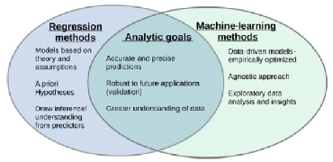 Figure 2. Goldstein et al. One perspective on the intersection of statistical modelling (blue) and machine-learning (green) goals. The figure highlights that while the processes differ, the overarching goals are often the same. Reprinted with permission: Krittanawong C, Johnson KW, Rosenson RS, et al. Deep learning for cardiovascular medicine: a practical primer, European Heart Journal 2019; 40 (25): 2058–2073, doi:10.1093/eurheartj/ehz056.