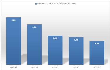 ACCA-2018-weekend-odds-ratio-mortality.jpg