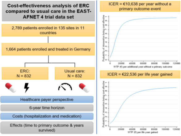 Notes: ERC, early rhythm control therapy; ICER, incremental cost-effectiveness ratio; primary outcome event = cardiovascular death, stroke, or hospitalisation for stroke or acute coronary syndrome. 