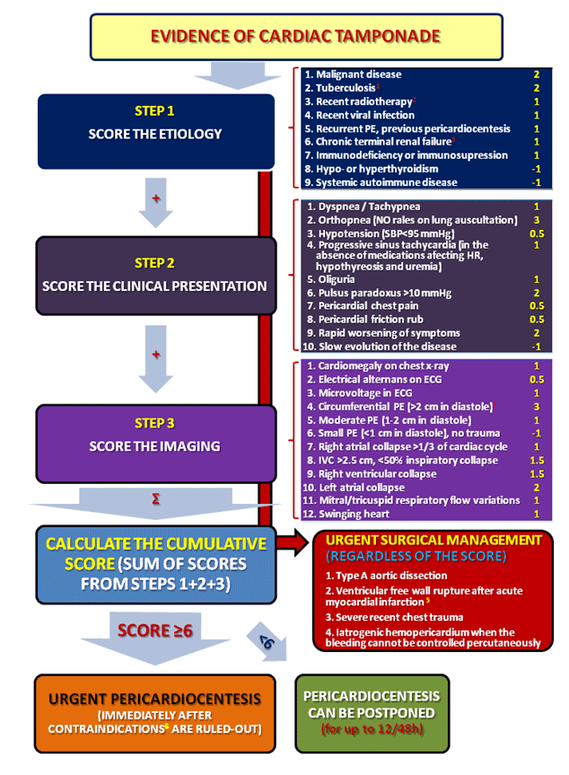Triage strategy for urgent management of cardiac tamponade