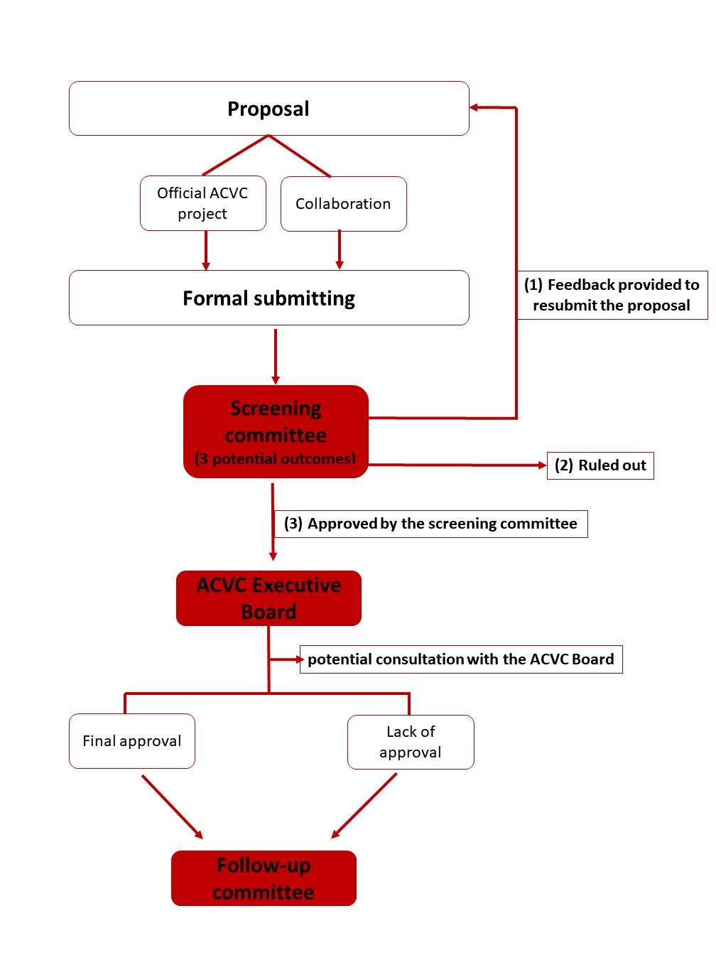 ACCA Research Network flowchart for web page.jpg