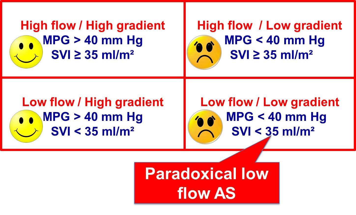 Aortic Stenosis Severity Chart