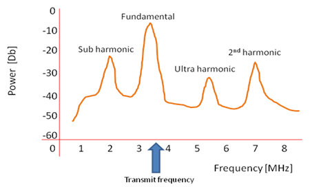 What are basic ultrasound physics?